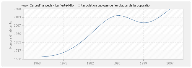 La Ferté-Milon : Interpolation cubique de l'évolution de la population